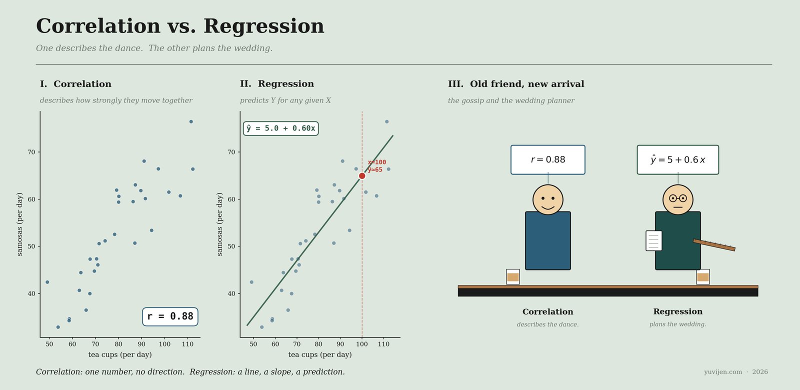 Three-panel chart: a scatter plot showing the correlation r = 0.88 between tea cups and samosas, the same scatter with a regression line ŷ = 5 + 0.6x and a prediction marked at x=100 leading to y around 65, and a cartoon of Correlation calm with her r-badge and Regression with his notebook and ruler.