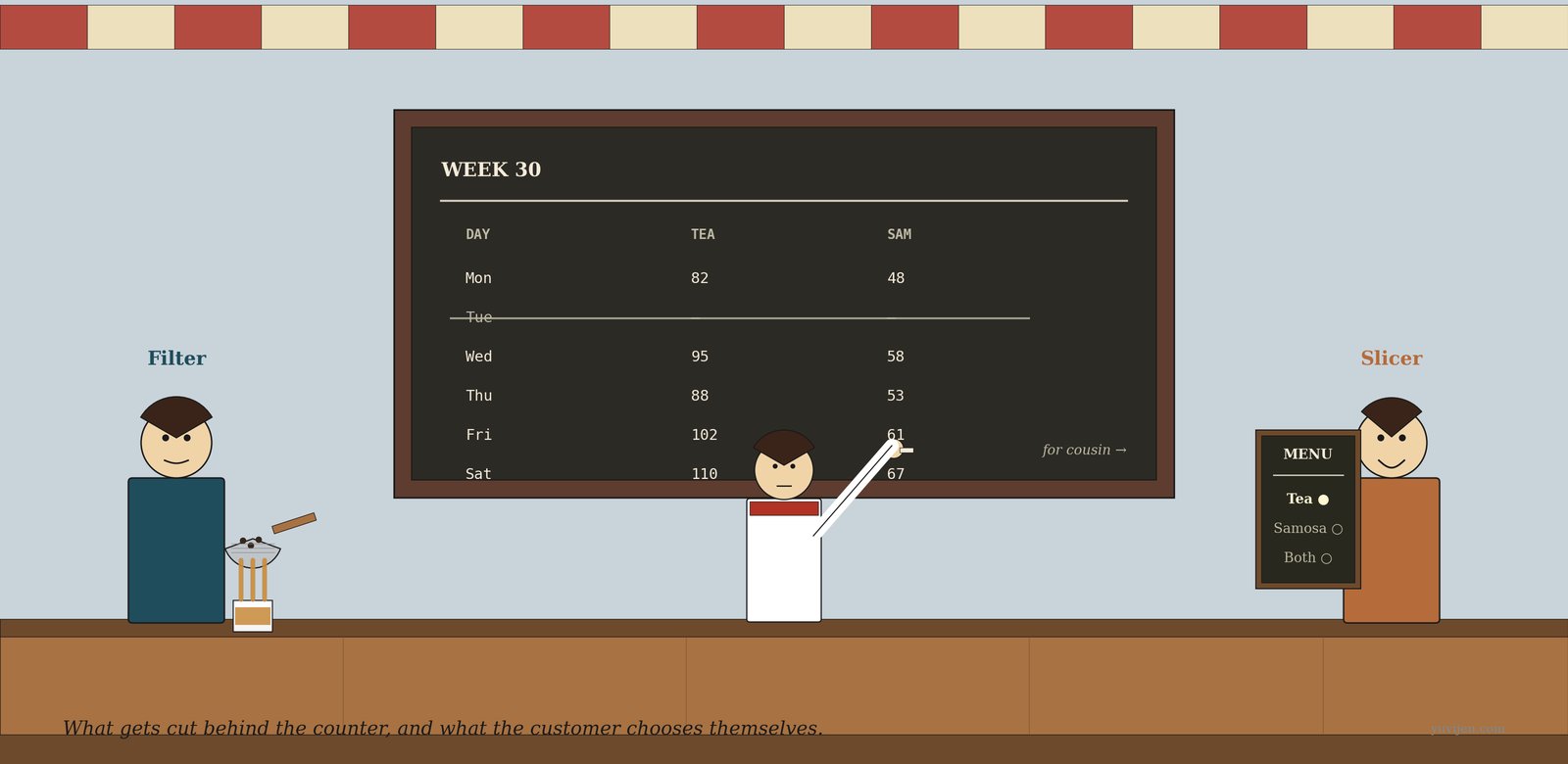 Stylised illustration of a tea stall scene — a wall-mounted chalk slate shows Reena's weekly tea and samosa numbers with Tuesday struck through; Reena is chalking on it; a woman with a tea strainer is approaching from the left and a man with a wooden menu board is approaching from the right.