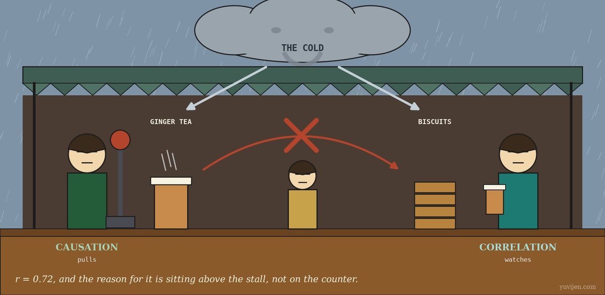 Stylised illustration seen from outside the tea stall on a rainy day, grey-blue sky and slanting rain. Under the awning Viji stands behind his counter between a glass of ginger tea and a stack of biscuit packets. On the left a man in dark green holds a large lever with a red handle. On the right a woman in teal stands calmly holding a single glass of tea. Above the stall a large grey cloud with a faint face has two arrows coming down from it, one pointing at the ginger tea and one at the biscuits, while a third arrow drawn between the tea and the biscuits is crossed out.
