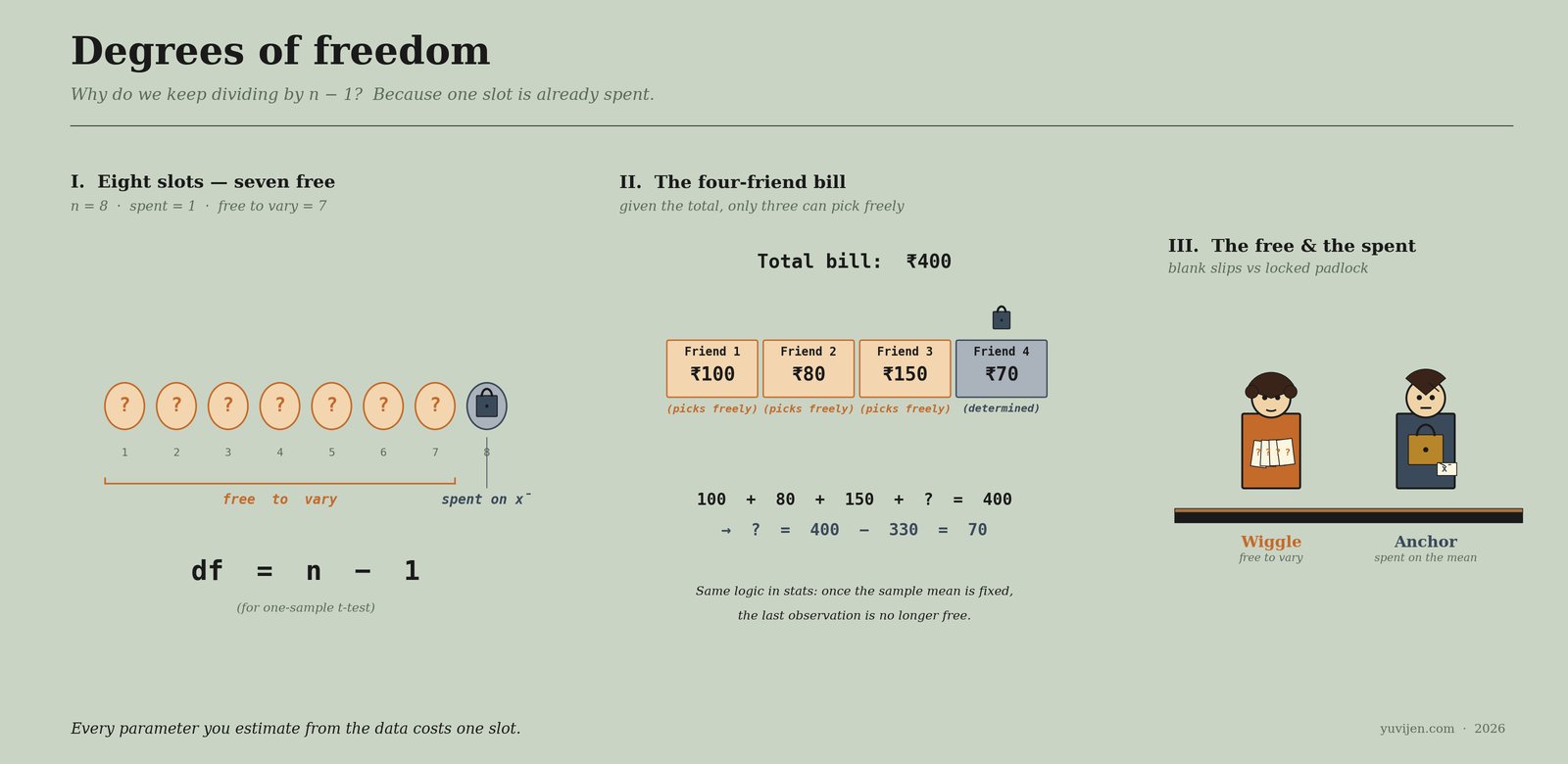 Three-panel chart on pale celadon: Panel I shows eight round tokens in a row — seven with a question mark inside (labelled free to vary) and the eighth with a small padlock (labelled spent on x̄), with the formula df = n − 1 below; Panel II shows the four-friend bill-splitting intuition — a known total of ₹400, three friends picking freely (100, 80, 150 in warm orange), and a fourth friend whose ₹70 share is determined by the constraint, in graphite-blue with a small padlock; Panel III is a small cartoon of Wiggle in warm orange holding a fan of blank question-mark slips, and Anchor in graphite-blue holding a brass padlock with a small x̄ tag.