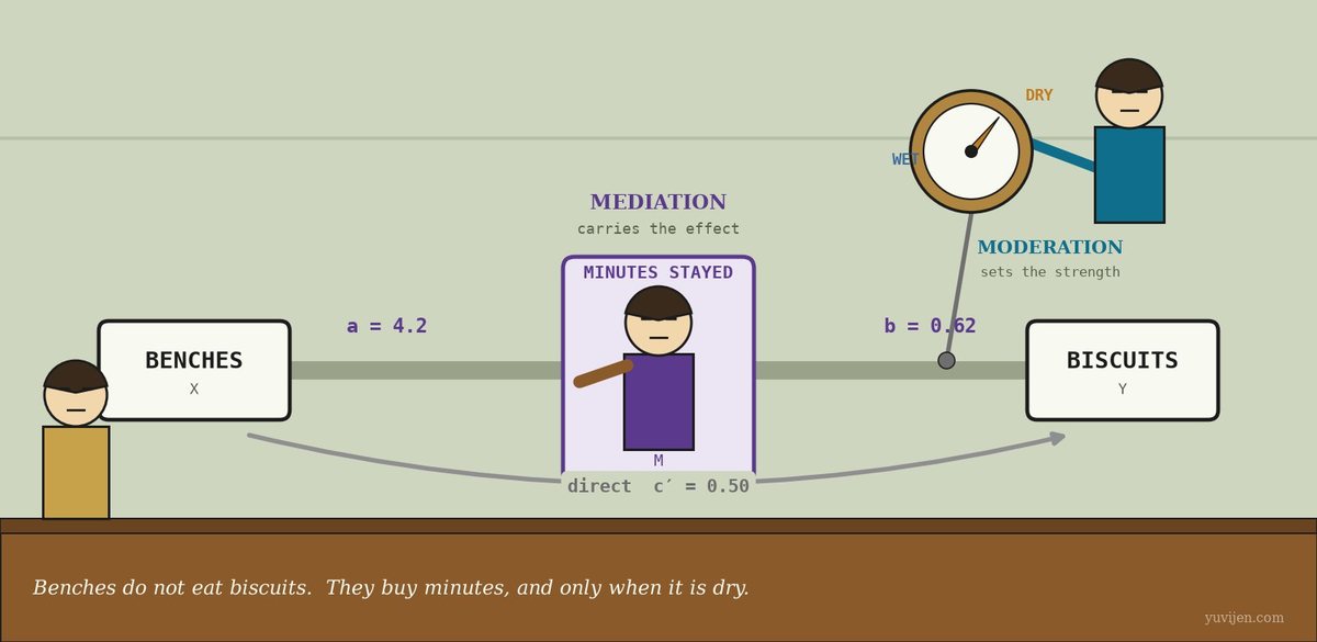 Stylised illustration of a tea stall wall carrying a large mechanical diagram. On the left a box labelled BENCHES, on the right a box labelled BISCUITS, and between them a man in violet holding a relay baton, standing inside a middle box labelled MINUTES STAYED so that the arrow from left to right must pass through him. Above, mounted on the wall, a woman in teal turns a large dial marked DRY at one end and WET at the other, with a cable running down to the arrow, which is drawn thick on the dry side and thin on the wet side. Viji stands small at the counter below, looking up at it.