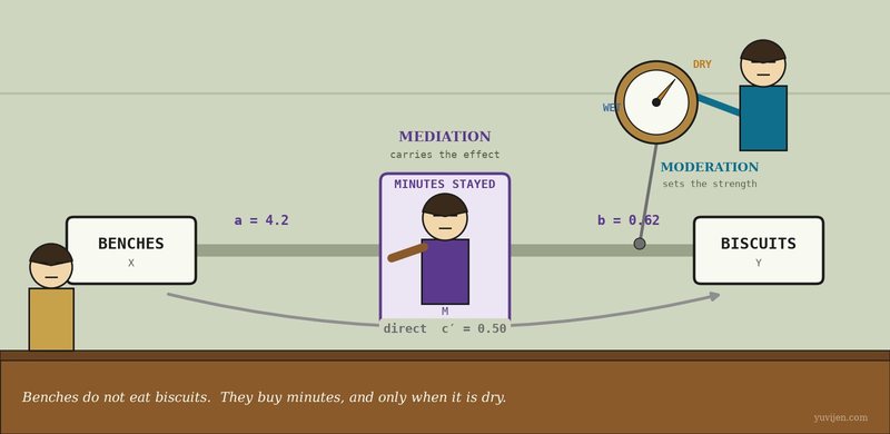 Stylised illustration of a tea stall wall carrying a large mechanical diagram. On the left a box labelled BENCHES, on the right a box labelled BISCUITS, and between them a man in violet holding a relay baton, standing inside a middle box labelled MINUTES STAYED so that the arrow from left to right must pass through him. Above, mounted on the wall, a woman in teal turns a large dial marked DRY at one end and WET at the other, with a cable running down to the arrow, which is drawn thick on the dry side and thin on the wet side. Viji stands small at the counter below, looking up at it.
