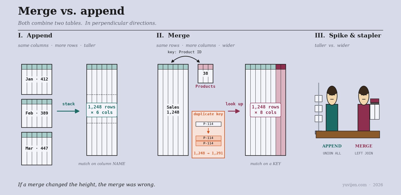Animated three-panel figure. Panel one, Append: three monthly blocks labelled Jan 412, Feb 389 and Mar 447, each with its own header, slide together into a single taller block of 1,248 rows by 6 columns while the two extra headers fade away, because an append keeps only one header and matches on column name. Panel two, Merge: a sales block of 1,248 rows sits beside a small 38-row Products lookup, a key arrow labelled Product ID is drawn between them, and two maroon columns grow outward from the sales block so it becomes 8 columns wide while its height never changes. Panel three: Append in dark teal beside a receipt spike of skewered sheets, and Merge in deep maroon beside a long-arm stapler. A red callout then appears beside the merged block: a single P-114 row splits into two and the row count moves from 1,248 to 1,291, which is what a non-unique key does to a merge.