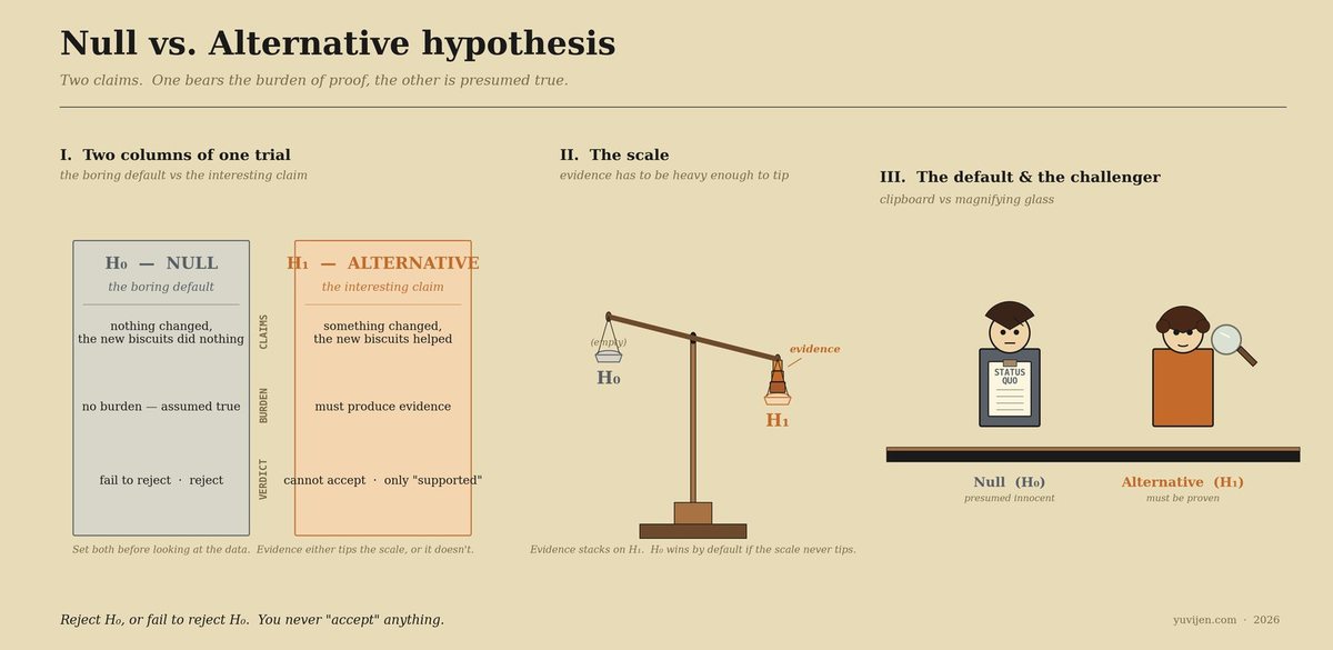 Null and Alternative Hypothesis Walk Into a Tea Stall | Yuvijen Blog
