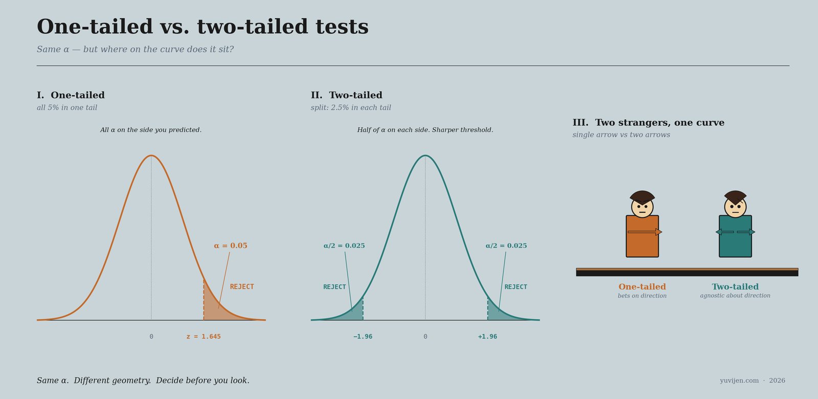 Three-panel chart on pale dusty blue: Panel I a bell curve in orange with the right tail shaded at α equals 0.05 and a vertical critical line at z equals 1.645 labelled REJECT, captioned "All α on the side you predicted"; Panel II a bell curve in teal with both tails shaded at α over 2 equals 0.025 each and vertical critical lines at plus and minus 1.96 labelled REJECT on both sides, captioned "Half of α on each side. Sharper threshold"; Panel III a small cartoon of one-tailed in orange holding a single right-pointing arrow with caption "bets on direction", and two-tailed in teal holding two arrows pointing opposite ways with caption "agnostic about direction".