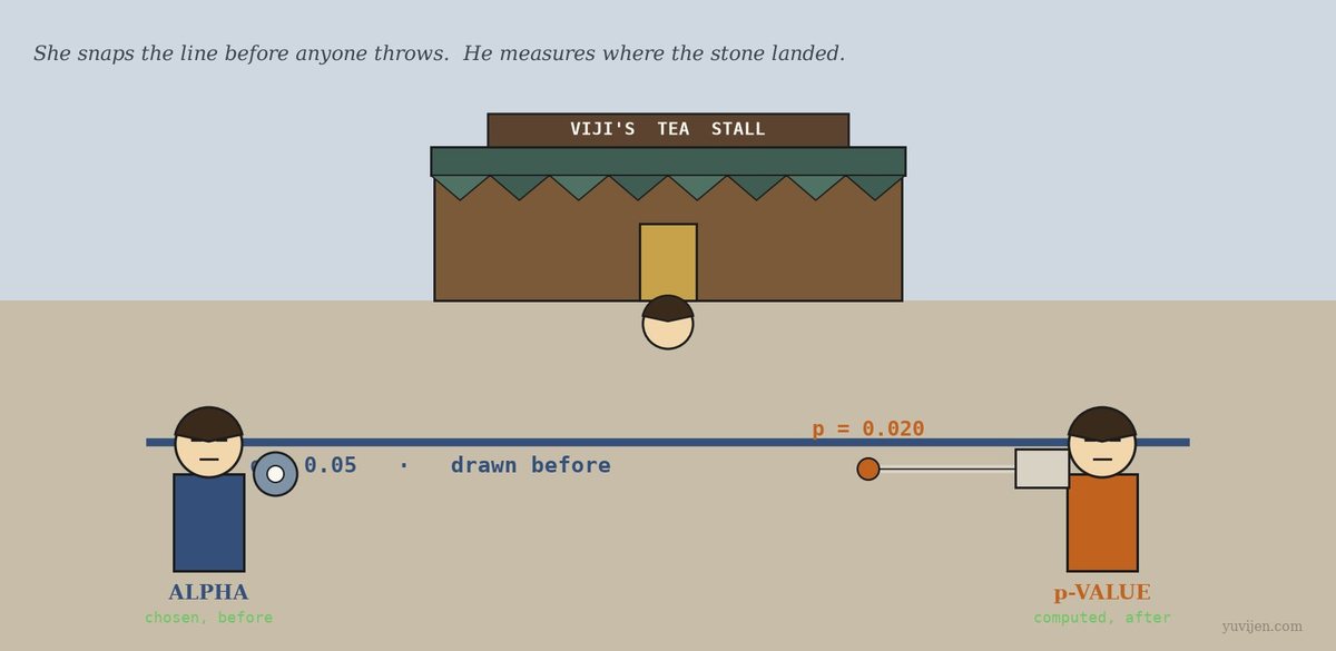 Stylised illustration of the road outside a tea stall. A woman in slate blue kneels and snaps a chalk line across the ground before anything is thrown, her reel still in hand. A man in burnt orange stands further along with a measuring tape, waiting to measure where a stone has landed. Viji watches from behind his counter. The chalk line is labelled α = 0.05 and drawn before; the tape is labelled p = 0.020 and measured after.