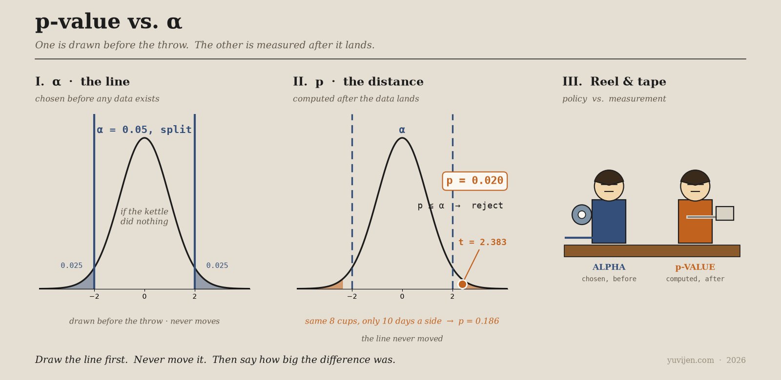 Animated three-panel figure. Panel one: a null distribution is drawn and a chalk line is snapped across it at the 5 percent mark, labelled alpha equals 0.05, chosen before the data. Panel two: the observed result lands at t equals 2.383 and a measuring tape runs out to shade the tail beyond it, labelled p equals 0.020, measured after, with the note that p is less than alpha so the null is rejected. An inset shows the same 8-cup difference measured over only 10 days a side, where p rises to 0.186 while the chalk line has not moved. Panel three: Alpha holding a chalk line reel and the p-value holding a steel measuring tape.