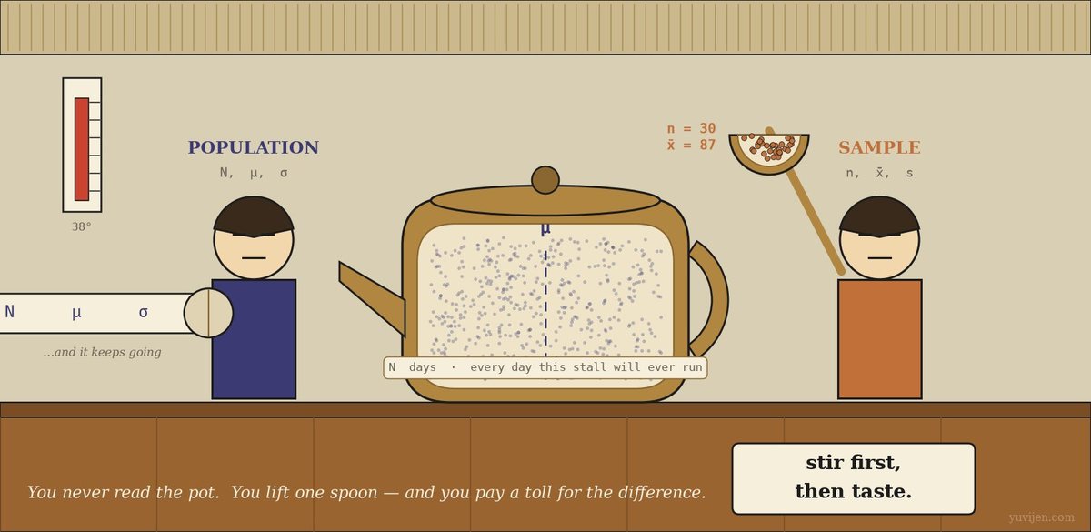 Stylised illustration of a tea stall, camera close on the counter. A large brass pot dominates the centre, drawn as a cut-away so hundreds of tiny indigo dots are visible inside it with a dashed line marked mu running down the middle and a label reading N days, every day this stall will ever run. On the left a woman in deep indigo stands beside a long paper scroll that unrolls off the left edge of the frame, the visible portion printed with N, mu and sigma, captioned and it keeps going. On the right a man in burnt amber holds a long brass ladle raised clear of the pot, its bowl holding a small spoonful of amber dots labelled n = 30, x-bar = 87. A card propped on the counter reads stir first, then taste. A wall thermometer on the far left reads 38 degrees.