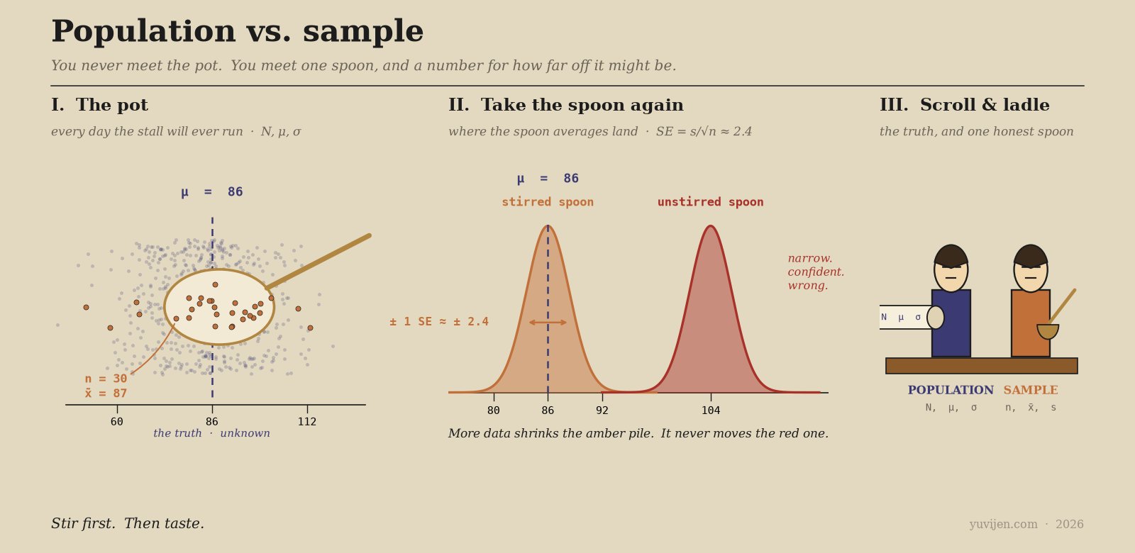 Three-panel chart on warm sand: Panel I shows a wide cloud of hundreds of faint dots labelled the population with a dashed vertical line at the true mean mu, and a brass ladle lifting a small highlighted set of 30 dots whose own average x-bar sits slightly to the right of mu; Panel II shows the averages of 400 imagined spoons piling into a narrow amber distribution centred on mu with its width labelled standard error equals 2.4, alongside a separate narrow red distribution centred far to the right at 104 labelled unstirred spoon, showing a tight spread around the wrong value; Panel III is a small cartoon of Population in deep indigo holding a scroll that runs off the edge of the frame and Sample in burnt amber holding a brass ladle.