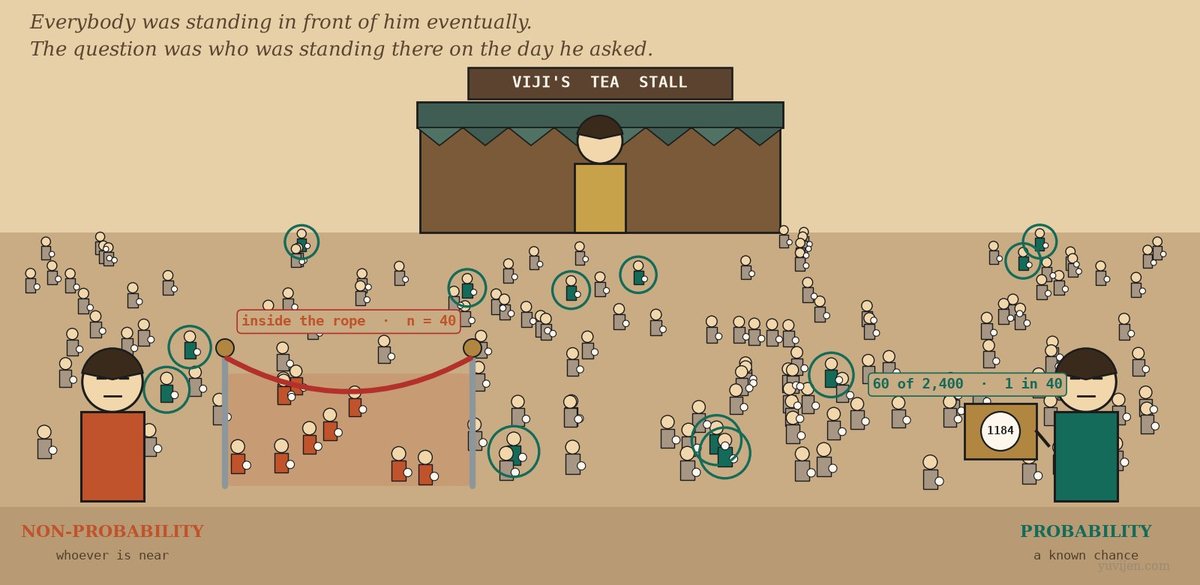 Stylised illustration of a busy tea stall in daylight, a crowd of many small customer figures spread across the frame, each wearing a small numbered token. On the left a man in burnt orange has set down two brass posts with a rope cordon looped around the handful of people nearest the counter, and holds a clipboard. On the right a woman in deep teal turns a brass lottery drum, and scattered evenly across the whole crowd, far beyond the rope, a dozen figures are ringed in teal to show who was drawn. Viji stands behind the counter between them.