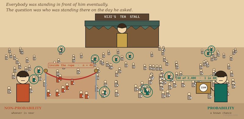 Stylised illustration of a busy tea stall in daylight, a crowd of many small customer figures spread across the frame, each wearing a small numbered token. On the left a man in burnt orange has set down two brass posts with a rope cordon looped around the handful of people nearest the counter, and holds a clipboard. On the right a woman in deep teal turns a brass lottery drum, and scattered evenly across the whole crowd, far beyond the rope, a dozen figures are ringed in teal to show who was drawn. Viji stands behind the counter between them.