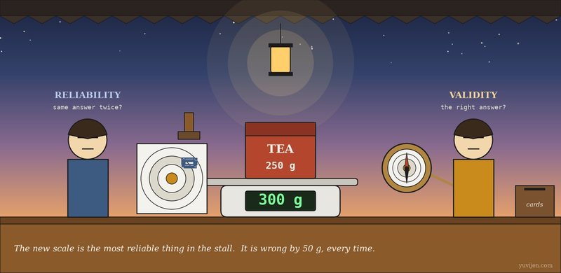 Stylised illustration of a tea stall at dusk, deep blue sky and a hanging lantern glowing above the counter. At the centre of the counter sits a large kitchen scale holding a tea packet labelled 250 g, its display reading 300 g. On the left a woman in slate blue holds a rubber stamp over a sheet showing five identical stamped marks in a tight cluster, all off to one side of a printed target. On the right a man in saffron holds up a brass compass, its needle pointing at the target's centre. A wooden feedback box with a slot sits at the counter's edge.